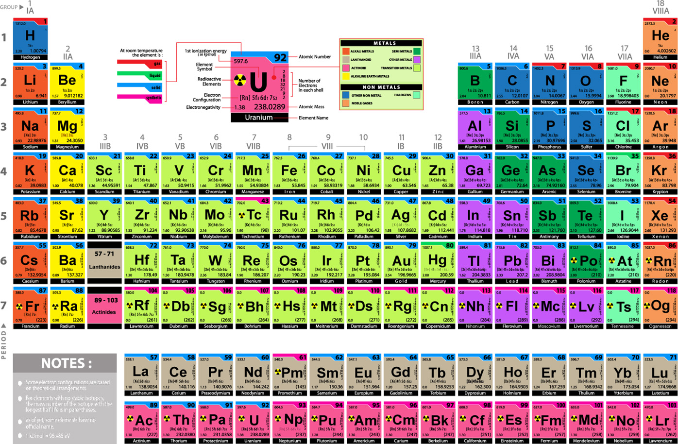 Periodic Table